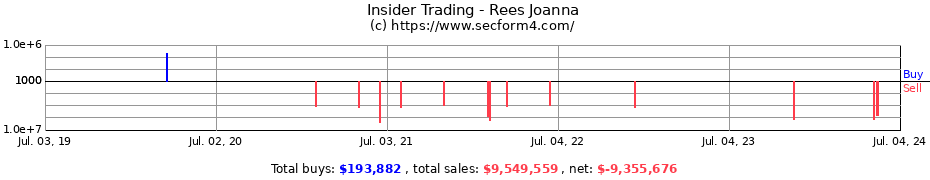 Insider Trading Transactions for Rees Joanna