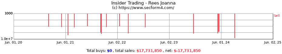 Insider Trading Transactions for Rees Joanna