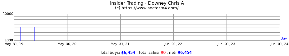 Insider Trading Transactions for Downey Chris A