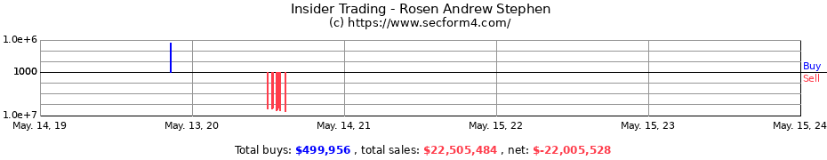 Insider Trading Transactions for Rosen Andrew Stephen