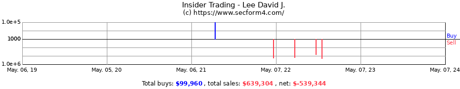 Insider Trading Transactions for Lee David J.