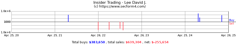 Insider Trading Transactions for Lee David J.