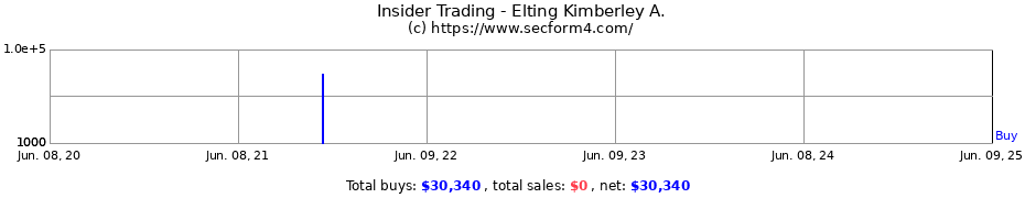 Insider Trading Transactions for Elting Kimberley A.