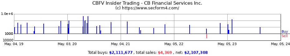 Insider Trading Transactions for CB Financial Services Inc.