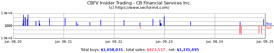 Insider Trading Transactions for CB Financial Services Inc.