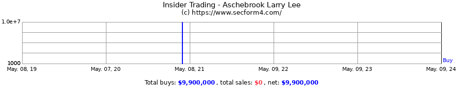 Insider Trading Transactions for Aschebrook Larry Lee