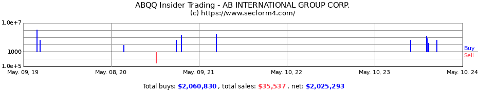 Insider Trading Transactions for AB INTL GROUP CORP COM 