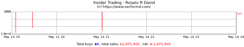 Insider Trading Transactions for Rosato R David