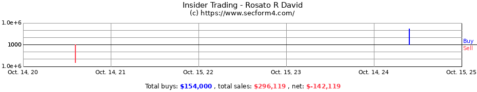 Insider Trading Transactions for Rosato R David