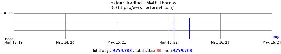 Insider Trading Transactions for Meth Thomas