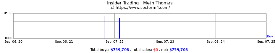 Insider Trading Transactions for Meth Thomas