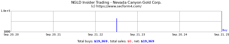 Insider Trading Transactions for Nevada Canyon Gold Corp.