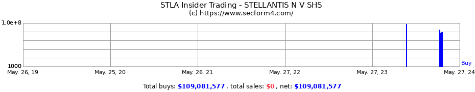 Insider Trading Transactions for Stellantis N.V.