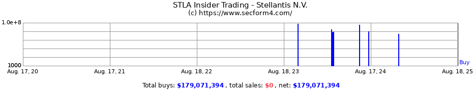 Insider Trading Transactions for Stellantis N.V.