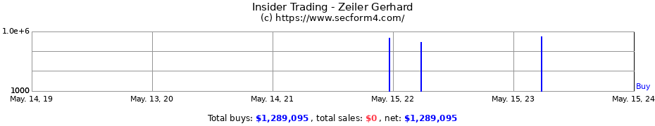 Insider Trading Transactions for Zeiler Gerhard