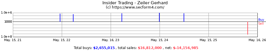 Insider Trading Transactions for Zeiler Gerhard