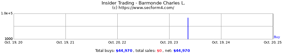 Insider Trading Transactions for Barmonde Charles L.