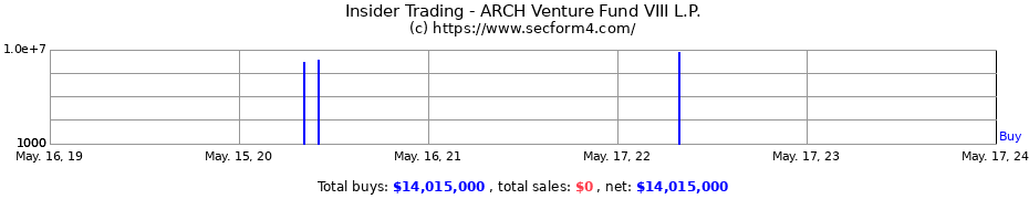 Insider Trading Transactions for ARCH Venture Fund VIII L.P.