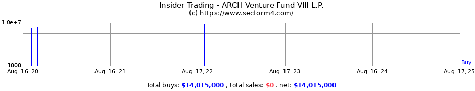 Insider Trading Transactions for ARCH Venture Fund VIII L.P.