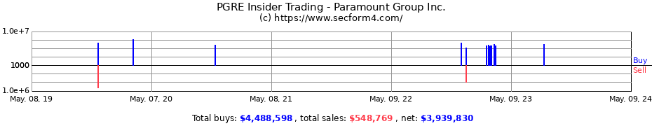 Insider Trading Transactions for Paramount Group, Inc.
