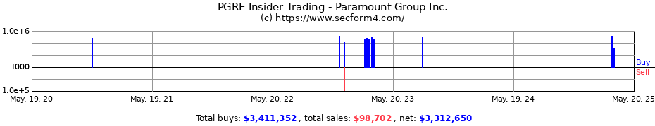 Insider Trading Transactions for Paramount Group, Inc.