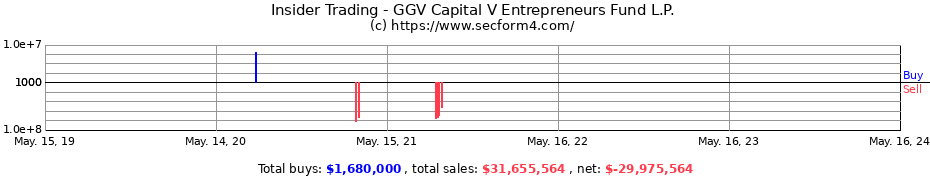 Insider Trading Transactions for GGV Capital V Entrepreneurs Fund L.P.