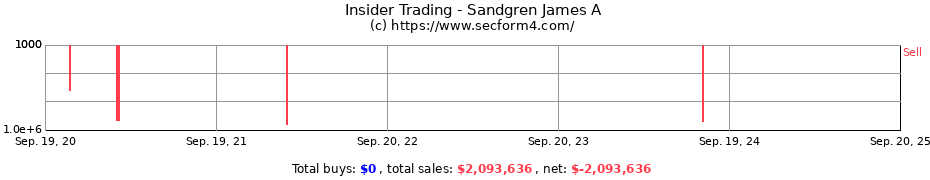 Insider Trading Transactions for Sandgren James A