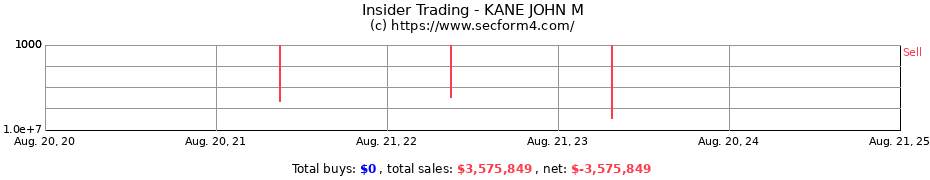 Insider Trading Transactions for KANE JOHN M