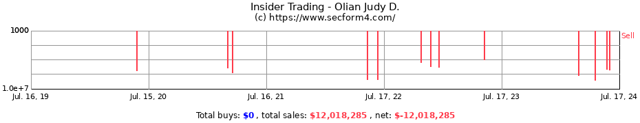 Insider Trading Transactions for Olian Judy D.
