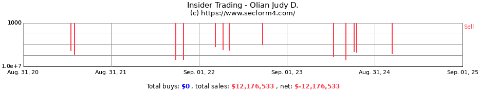 Insider Trading Transactions for Olian Judy D.