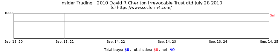 Insider Trading Transactions for 2010 David R Cheriton Irrevocable Trust dtd July 28 2010