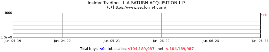 Insider Trading Transactions for L-A SATURN ACQUISITION L.P.