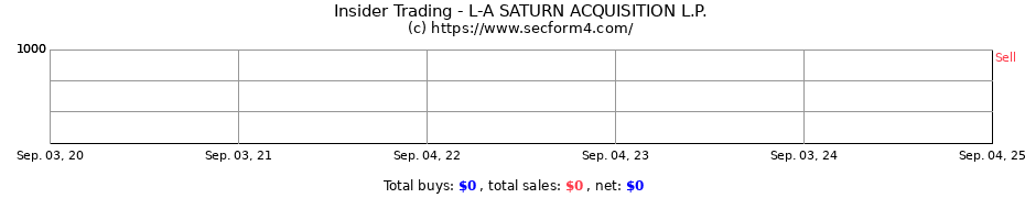 Insider Trading Transactions for L-A SATURN ACQUISITION L.P.