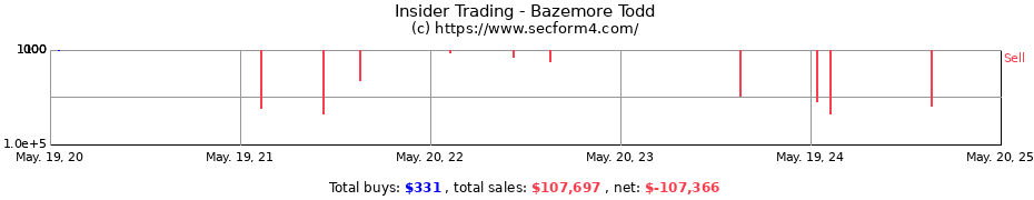 Insider Trading Transactions for Bazemore Todd