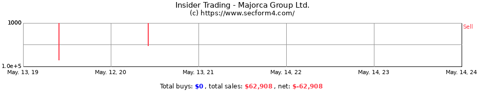 Insider Trading Transactions for Majorca Group Ltd.