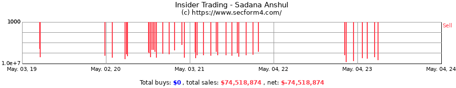 Insider Trading Transactions for Sadana Anshul