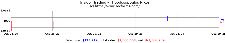 Insider Trading Transactions for Theodosopoulos Nikos