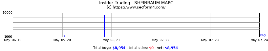 Insider Trading Transactions for SHEINBAUM MARC