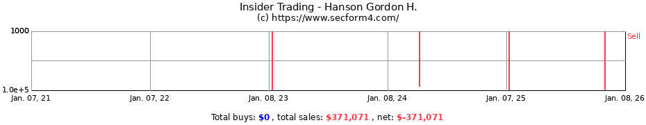 Insider Trading Transactions for Hanson Gordon H.