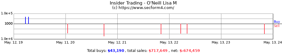 Insider Trading Transactions for O'Neill Lisa M