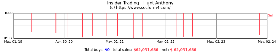 Insider Trading Transactions for Hunt Anthony