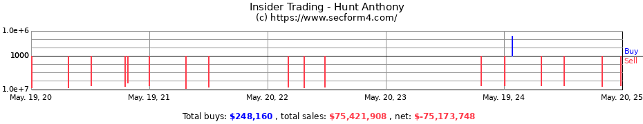 Insider Trading Transactions for Hunt Anthony