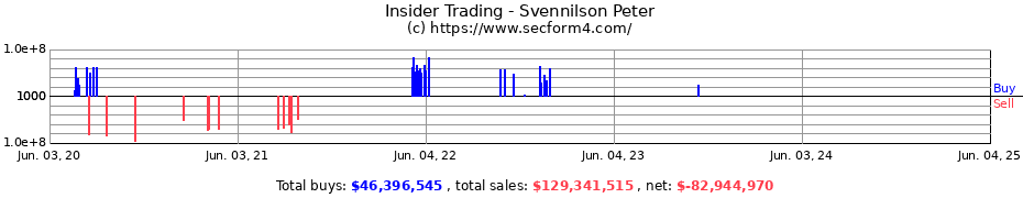 Insider Trading Transactions for Svennilson Peter