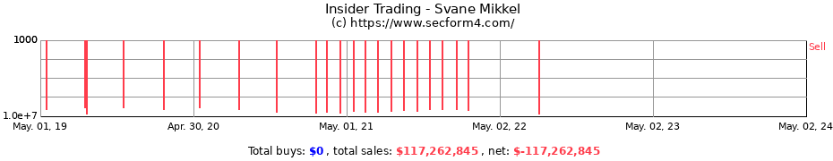 Insider Trading Transactions for Svane Mikkel