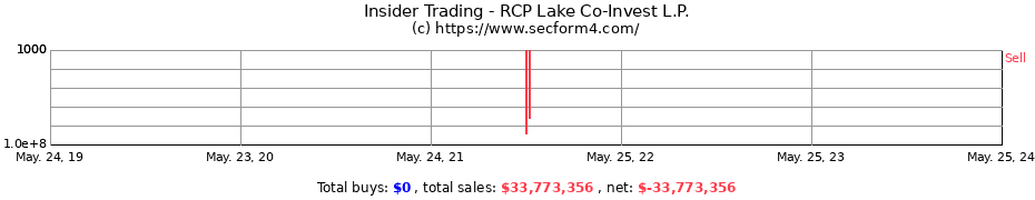 Insider Trading Transactions for RCP Lake Co-Invest L.P.