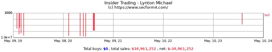 Insider Trading Transactions for Lynton Michael