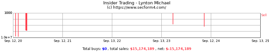 Insider Trading Transactions for Lynton Michael