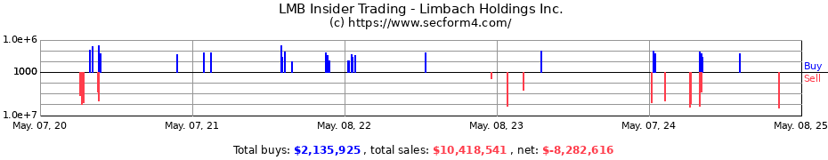 Insider Trading Transactions for Limbach Holdings, Inc.