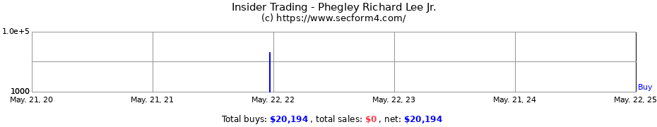 Insider Trading Transactions for Phegley Richard Lee Jr.