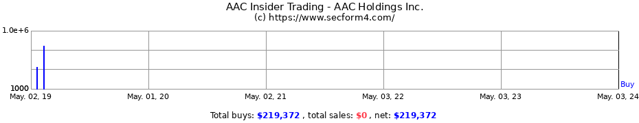 Insider Trading Transactions for AAC HLDGS INC 
